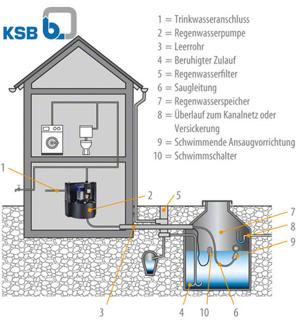 KSB Regenwassernutzungsanlage KSB Regenwassernutzungsanlage